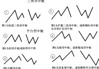 奔走型中枢、三角形中枢及缠论动力学