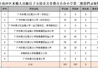 南沙积分入学积分标准2022