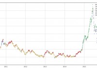 隐马尔科夫模型预测股价（优矿）