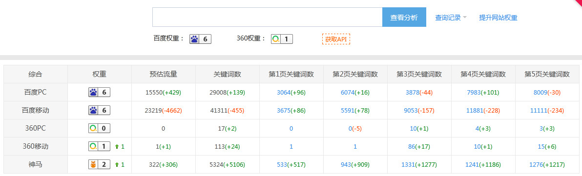 密码保护：一个日IP3万+的网站
